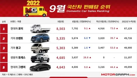 2022년 9월 국산차 판매순위 TOP 10 / 강남구 역삼동