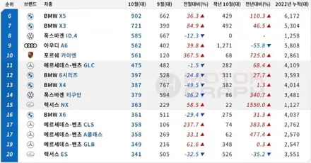 2022년 10월 수입차 판매순위 TOP 10 / 강남구 역삼동