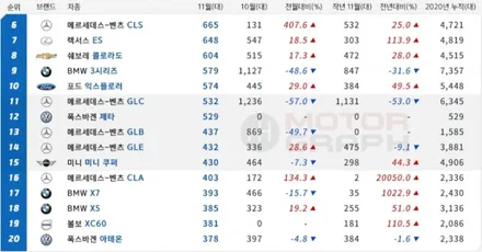 2020년 11월 수입차 판매순위 TOP 10 / 강남구 역삼동