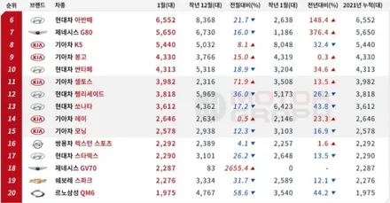 2021년 1월 국산차 판매순위 TOP 10 / 강남구 역삼동