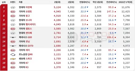 2021년 2월 국산차 판매순위 TOP 10 / 강남구 역삼동