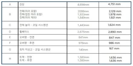 2021년 5월 수입차 판매순위 TOP10 / 강남구 역삼동