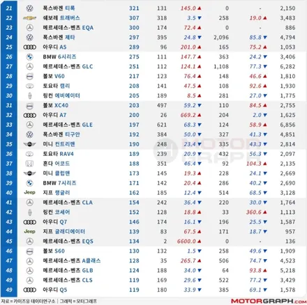 2021년 12월 수입차 판매순위 TOP 10 / 강남구 역삼동