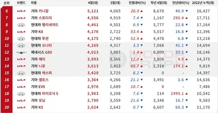 2022년 4월 국산차 판매순위 TOP 10 / 강남구 역삼동