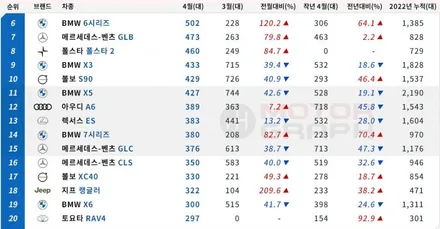 2022년 4월 수입차 판매순위 TOP 10 / 강남구 역삼동
