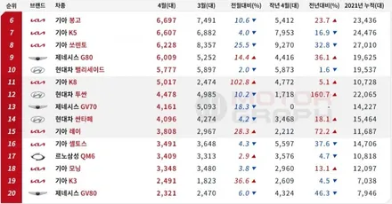 2021년 4월 국산차 판매순위 TOP 10 / 강남구 역삼동