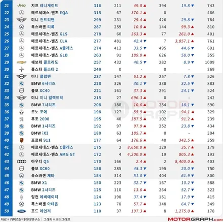 2022년 3월 수입차 판매순위 TOP 10 / 강남구 역삼동