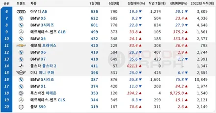 2022년 7월 수입차 판매순위 TOP 10 / 강남구 역삼동