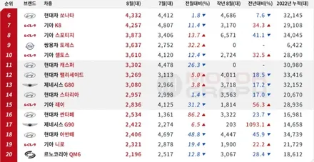 2022년 8월 국산차 판매순위 TOP 10 / 강남구 역삼동