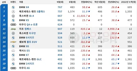 2022년 9월 수입차 판매순위 TOP 10 / 강남구 역삼동