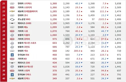 2021년 2월 국산차 판매순위 TOP 10 / 강남구 역삼동