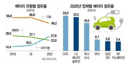 폭스바겐 전기차 배터리 내재화 선언 한국은? / 강남구 역삼동