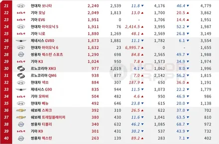 2023년 2월 국산차 판매순위 TOP10 / 강남구 역삼동