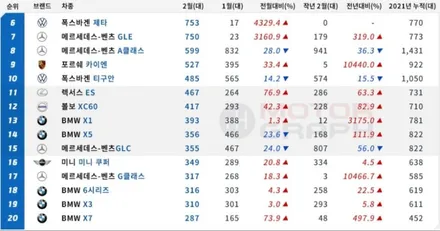 2021년 2월 수입차 판매순위 TOP 10 / 강남구 역삼동