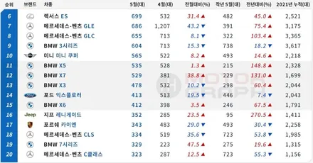 2021년 5월 수입차 판매순위 TOP10 / 강남구 역삼동