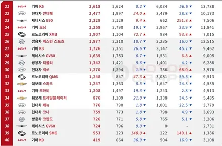 2022년 5월 국산차 판매순위 TOP10 / 강남구 역삼동