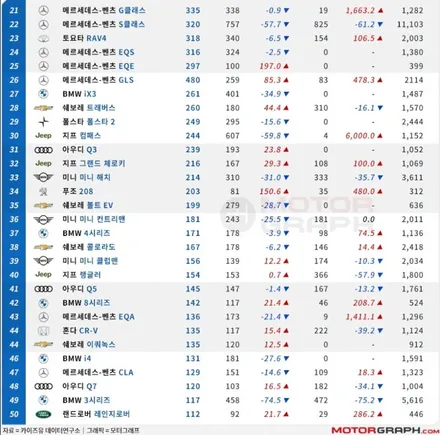 2022년 10월 수입차 판매순위 TOP 10 / 강남구 역삼동