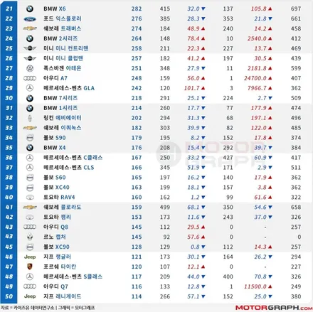 2021년 2월 수입차 판매순위 TOP 10 / 강남구 역삼동