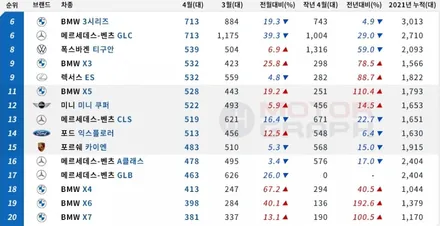2021년 4월 수입차 판매순위 TOP 10 / 강남구 역삼동