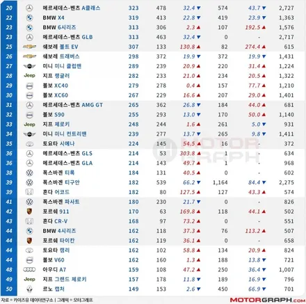2021년 5월 수입차 판매순위 TOP10 / 강남구 역삼동