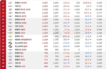 2022년 4월 국산차 판매순위 TOP 10 / 강남구 역삼동