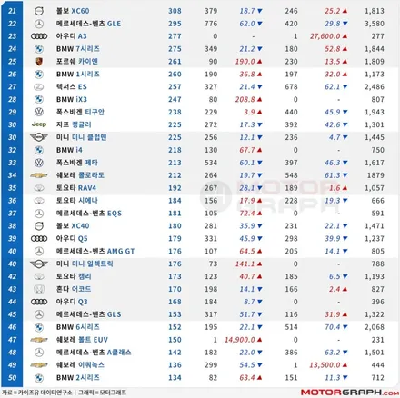 2022년 7월 수입차 판매순위 TOP 10 / 강남구 역삼동