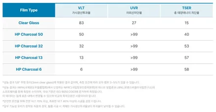 넥쏘 에코파워팩 보조배터리 / 아이나비 QXD1 / 솔라가드 차콜 썬팅 작업기 / 강서, 염창, 등촌
