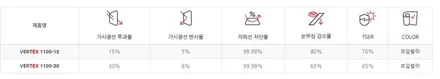 서초구 방배동 썬팅 테슬라 모델 y 단골 고객님이 선택하신 루마 버텍스  1100 30% 전면 1열  900 15% 교체 시공. 루마썬팅 관악 서울대역점 / 서울 관악