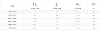 쏘렌토 루마버텍스 프리미엄썬팅 시공은 더네비에서