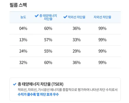 캐스퍼 솔라가드 배럴G 시공, 현대모비스 LQ3000