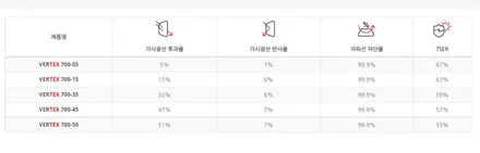 쏘렌토 루마버텍스 프리미엄썬팅 시공은 더네비에서
