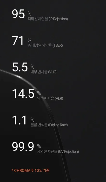 모하비 더마스터 신차썬팅 - 레이노 크로마9 반사필름 시공.