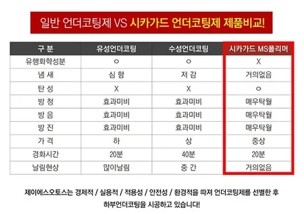 인천 캐스퍼 신차 패키지 - 티벡스 프리미엄 썬팅 패키지 /레이노 프레스토 D1 시공, 블랙박스 파인뷰 장착, 방음코팅(시카가드MS폴리머)시공, 신차패키지 전문 시공점 부평 더네비