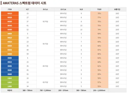 테슬라 모델Y 신차패키지 아마테라스+PPF 시공 / 평택시 도일동