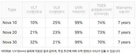 제네시스 GV80 페이스리프트 루마 리피드 노바 틴팅 + 본넷 PPF / 평택시 도일동