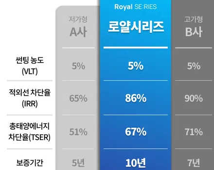 [주안 부평 만수 구월] 로얄시리즈썬팅 101 인천엠클라스썬팅 후기