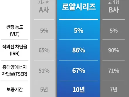 [인천썬팅 석바위시장썬팅 만수동썬팅 주안동썬팅]HG그랜져 반사필름 로얄시리즈701 후기!