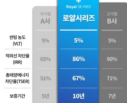 [인천썬팅 석바위시장썬팅 주안동썬팅]TG그랜져 로얄시리즈썬팅비반사필름101 시공후기