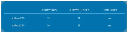 인천썬팅,명품스펙을 자랑하는 솔라가드 노블레스Z 로 열차단!색!드레스업 효과 UP!!▶
