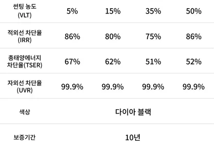 [인천썬팅 석바위시장썬팅 주안동썬팅]TG그랜져 로얄시리즈썬팅비반사필름101 시공후기