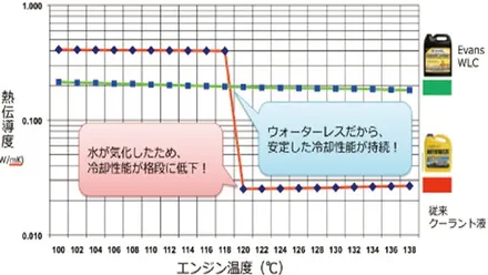 전주자동차 물을 사용하지 않는 냉각수 에반스 쿨런트 -카클래스- / 전주 덕진동