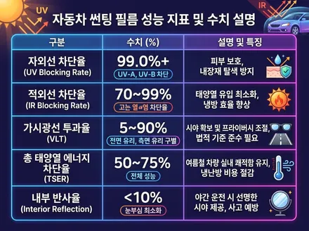 상황에 맞춘 자동차 썬팅 농도 추천 가이드 / 서울 은평구