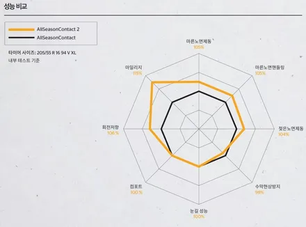 남양주 콘티넨탈타이어 특별할인행사 / 남양주, 강동, 하남, 송파