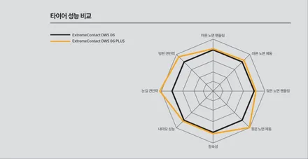 구리 남양주 타이어 전문 - 콘티넨탈 DWS06+ 타이어 교체 후기 / 남양주, 강동, 하남, 송파