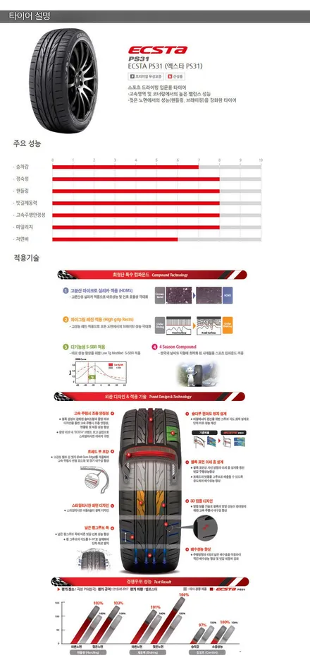 [금호타이어 행사]금호타이어 PS31/PS31타이어/힐링타이어/남양주힐링타이어/금호타이어초특가행사!!정릉타이어/장한평타이어/가평타이어/춘천타이어/금호마제스티/금호솔루스/18인치 / 남양주, 강동, 하남, 송파