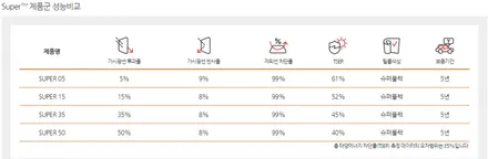 가성비 좋은 열차단 썬팅 LLUMAR SUPER / 순천, 여수, 광양
