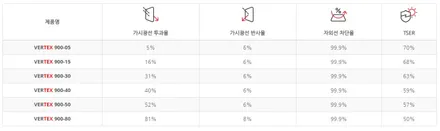 볼보XC40 신차패키지 루마 버텍스 900 아이나비 QXD5000 본넷 A,B,C 필러 포함 생활보호 PPF 든든한 보조배터리까지 ! / 순천, 여수, 광양
