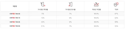 순천 스포티지 루마 썬팅 전문 버텍스 900 + 700으로 신차 패키지 시공하였습니다. / 순천, 여수, 광양