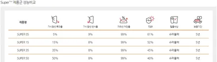 루마 SUPER 로 안전한 드라이빙 즐기기 / 순천, 여수, 광양