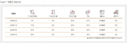 안전한 드라이빙을 위한 열차단 썬팅 LLumar SUPER / 순천, 여수, 광양